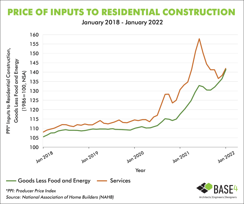 Price-of-inputs-to-residential-construction